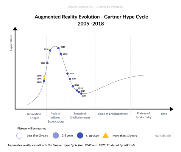 Gartner Hype Cycle